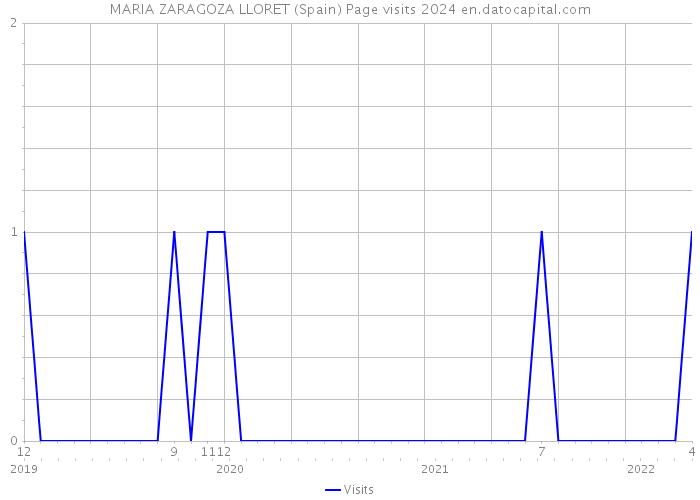 MARIA ZARAGOZA LLORET (Spain) Page visits 2024 