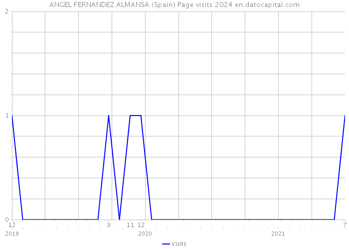ANGEL FERNANDEZ ALMANSA (Spain) Page visits 2024 