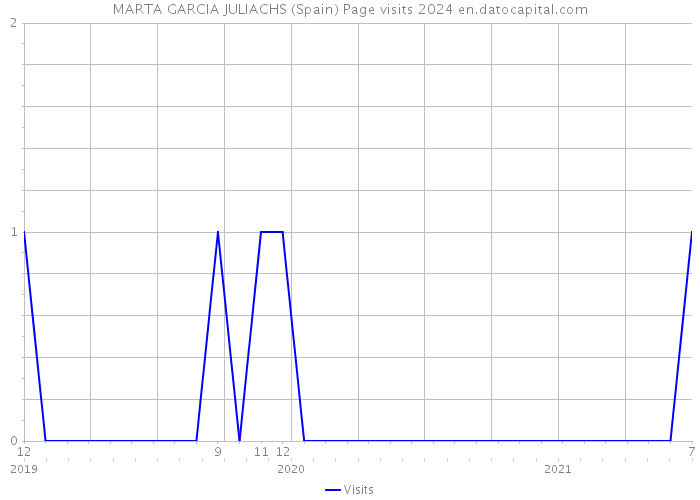 MARTA GARCIA JULIACHS (Spain) Page visits 2024 