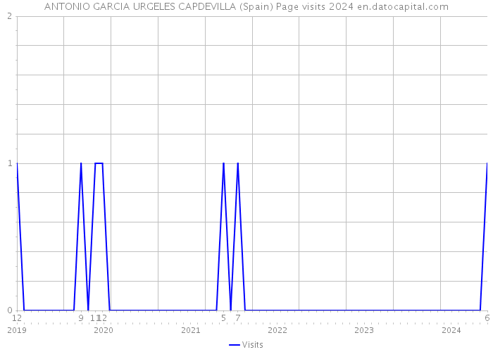 ANTONIO GARCIA URGELES CAPDEVILLA (Spain) Page visits 2024 