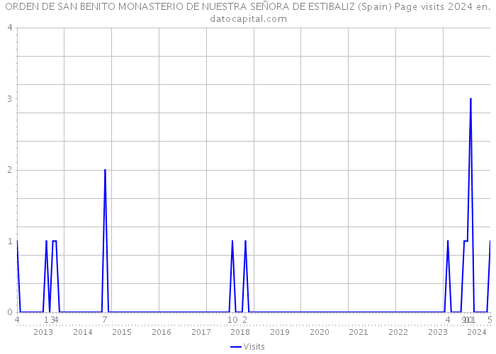ORDEN DE SAN BENITO MONASTERIO DE NUESTRA SEÑORA DE ESTIBALIZ (Spain) Page visits 2024 