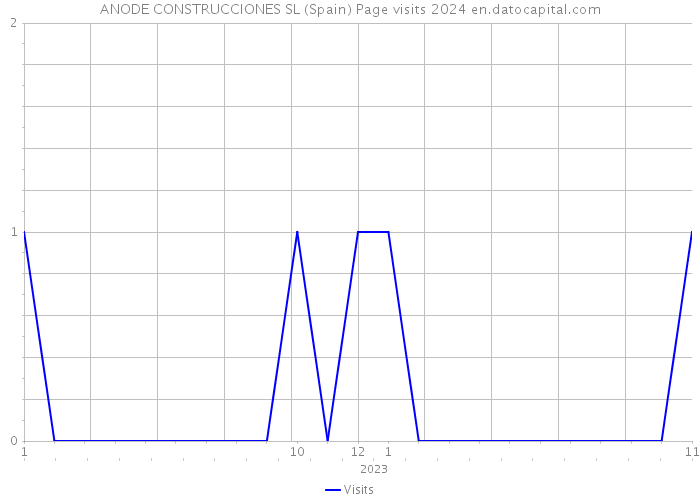 ANODE CONSTRUCCIONES SL (Spain) Page visits 2024 