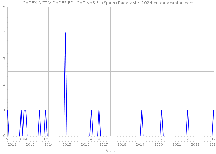 GADEX ACTIVIDADES EDUCATIVAS SL (Spain) Page visits 2024 