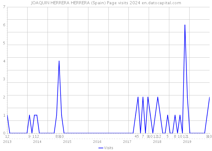 JOAQUIN HERRERA HERRERA (Spain) Page visits 2024 