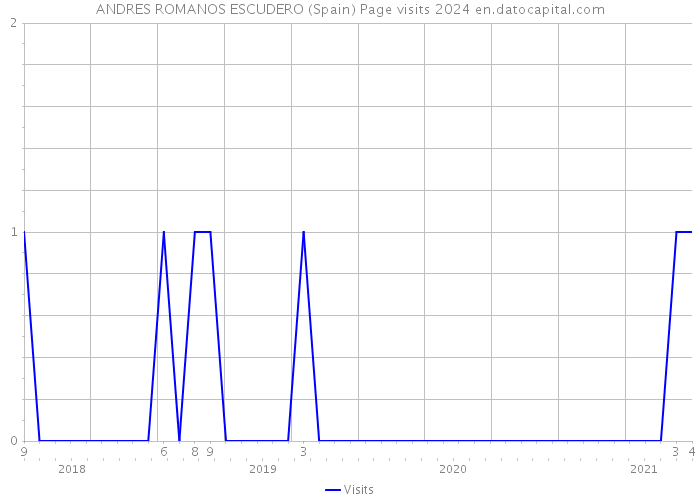 ANDRES ROMANOS ESCUDERO (Spain) Page visits 2024 