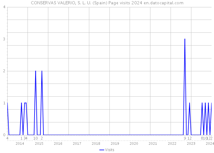CONSERVAS VALERIO, S. L. U. (Spain) Page visits 2024 
