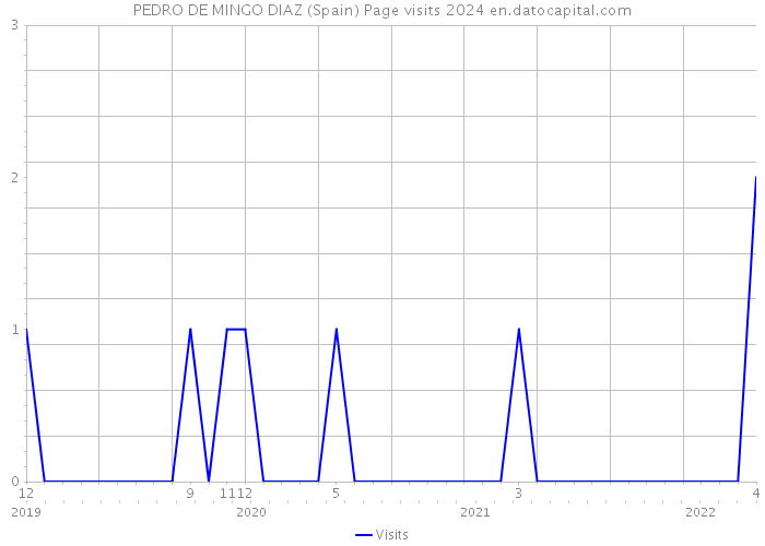 PEDRO DE MINGO DIAZ (Spain) Page visits 2024 