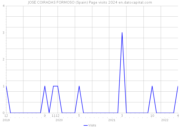 JOSE COIRADAS FORMOSO (Spain) Page visits 2024 