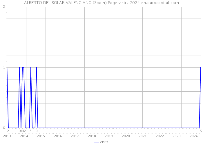 ALBERTO DEL SOLAR VALENCIANO (Spain) Page visits 2024 