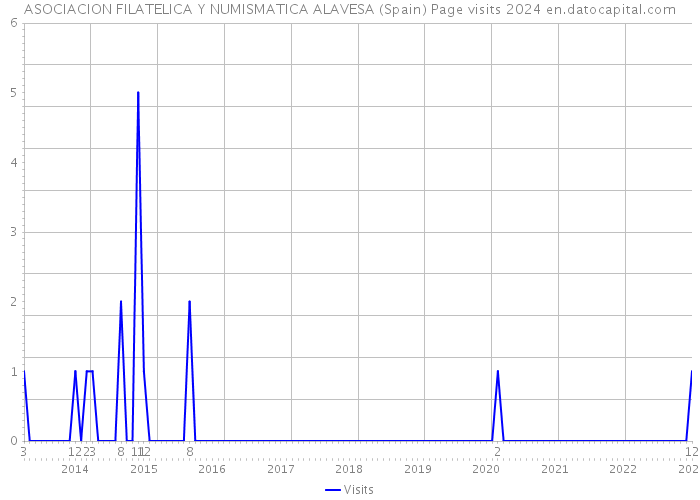 ASOCIACION FILATELICA Y NUMISMATICA ALAVESA (Spain) Page visits 2024 