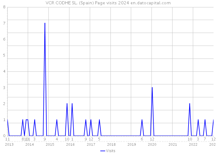 VCR CODHE SL. (Spain) Page visits 2024 