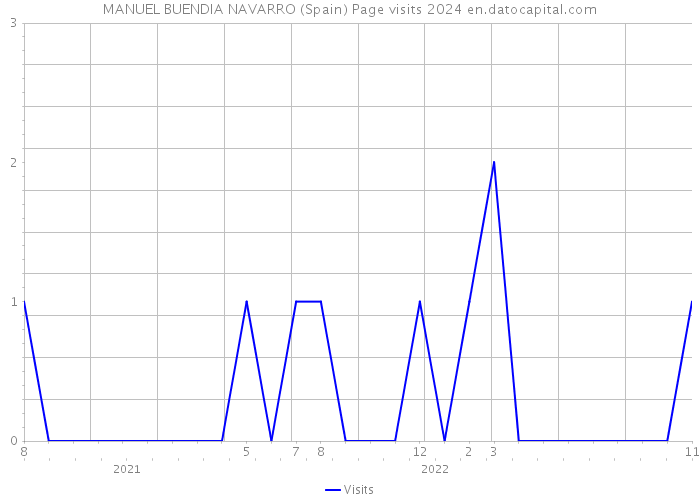 MANUEL BUENDIA NAVARRO (Spain) Page visits 2024 