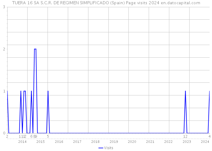 TUERA 16 SA S.C.R. DE REGIMEN SIMPLIFICADO (Spain) Page visits 2024 