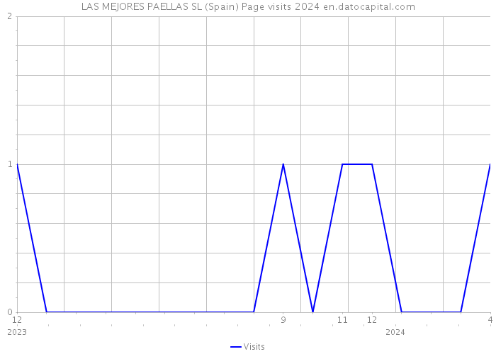 LAS MEJORES PAELLAS SL (Spain) Page visits 2024 
