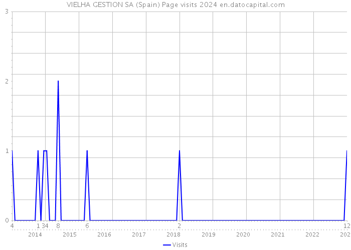 VIELHA GESTION SA (Spain) Page visits 2024 