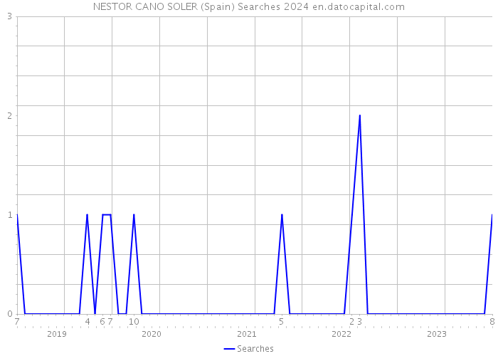 NESTOR CANO SOLER (Spain) Searches 2024 