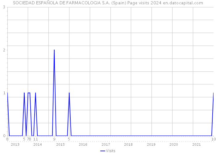 SOCIEDAD ESPAÑOLA DE FARMACOLOGIA S.A. (Spain) Page visits 2024 