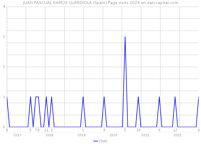 JUAN PASCUAL RAMOS GUARDIOLA (Spain) Page visits 2024 