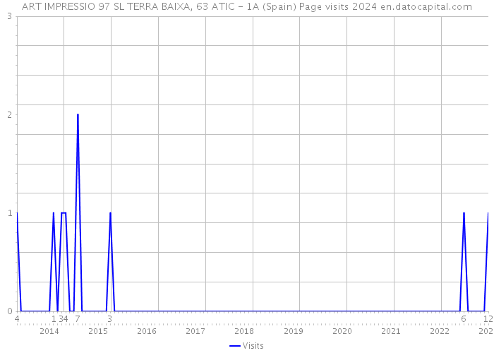 ART IMPRESSIO 97 SL TERRA BAIXA, 63 ATIC - 1A (Spain) Page visits 2024 