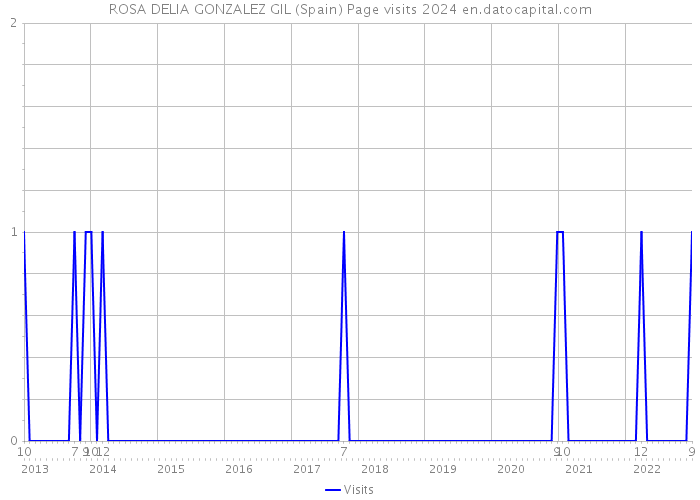 ROSA DELIA GONZALEZ GIL (Spain) Page visits 2024 