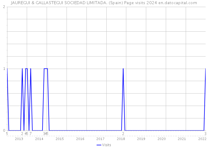 JAUREGUI & GALLASTEGUI SOCIEDAD LIMITADA. (Spain) Page visits 2024 