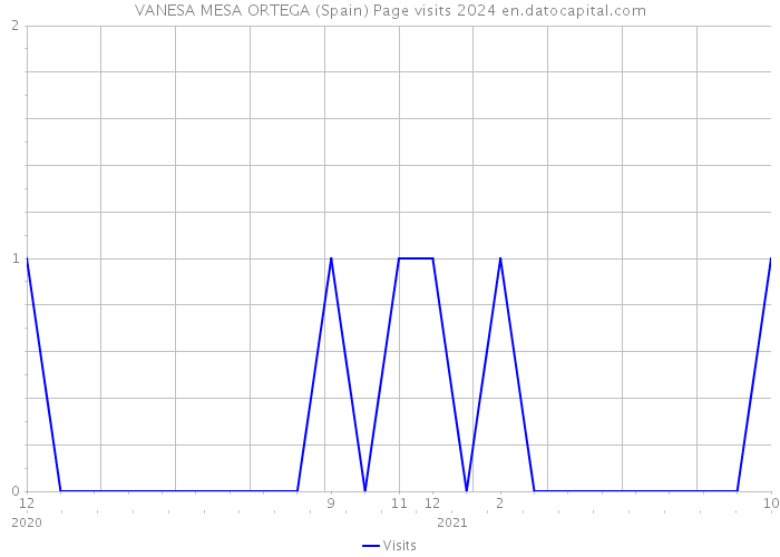 VANESA MESA ORTEGA (Spain) Page visits 2024 