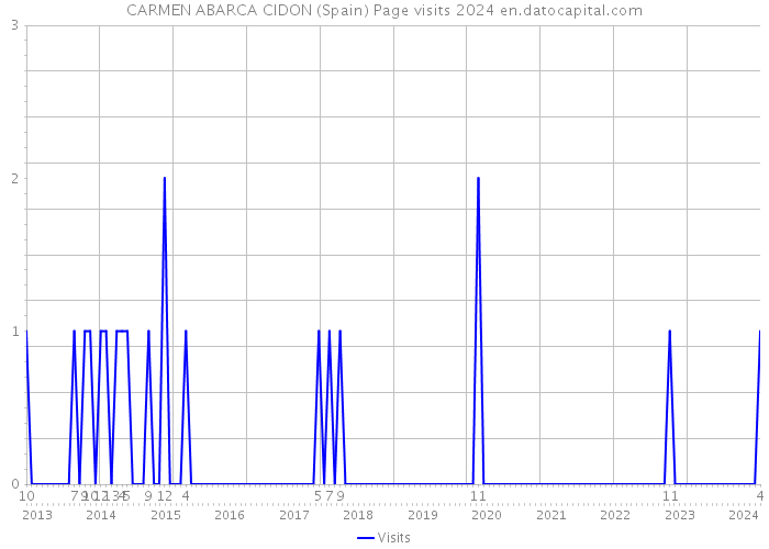CARMEN ABARCA CIDON (Spain) Page visits 2024 