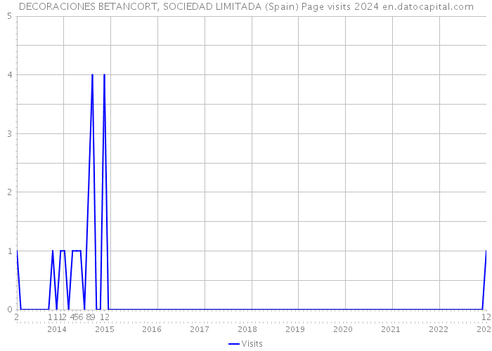 DECORACIONES BETANCORT, SOCIEDAD LIMITADA (Spain) Page visits 2024 