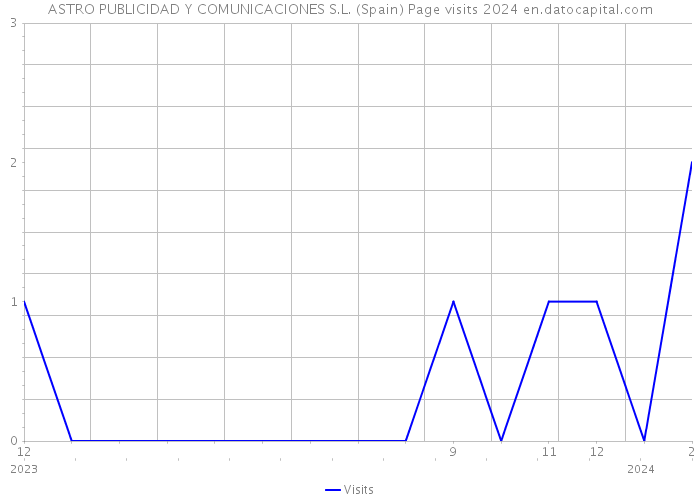 ASTRO PUBLICIDAD Y COMUNICACIONES S.L. (Spain) Page visits 2024 