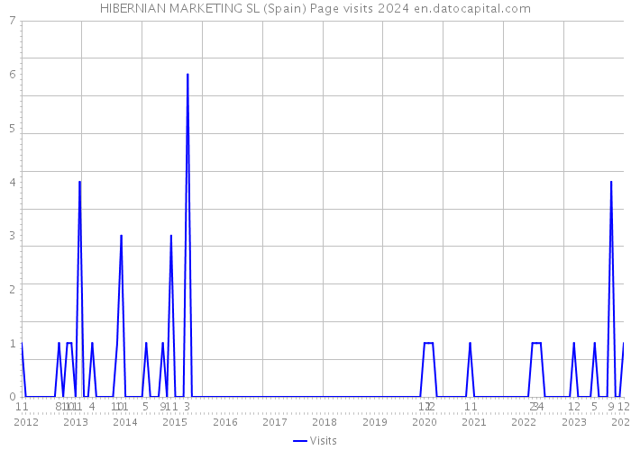 HIBERNIAN MARKETING SL (Spain) Page visits 2024 