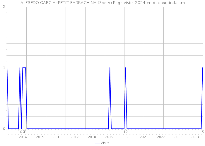 ALFREDO GARCIA-PETIT BARRACHINA (Spain) Page visits 2024 