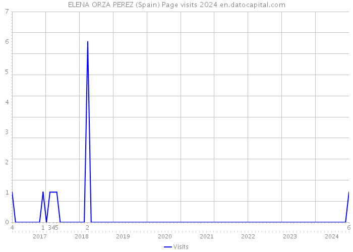 ELENA ORZA PEREZ (Spain) Page visits 2024 