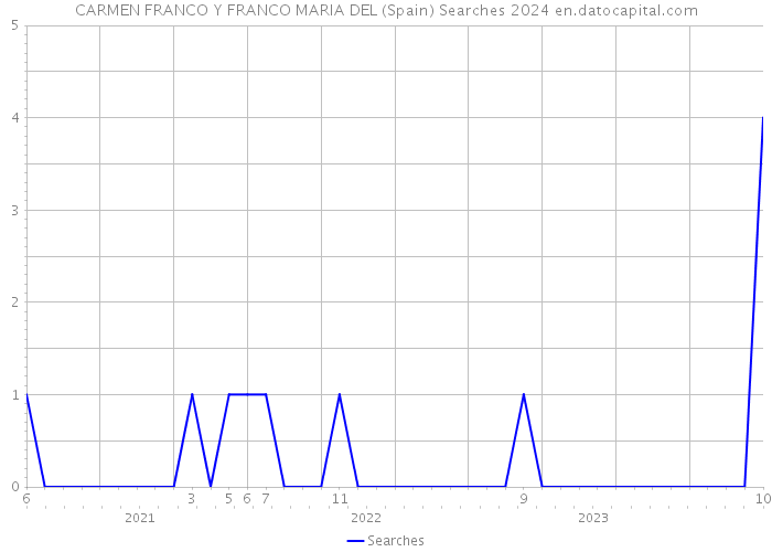 CARMEN FRANCO Y FRANCO MARIA DEL (Spain) Searches 2024 