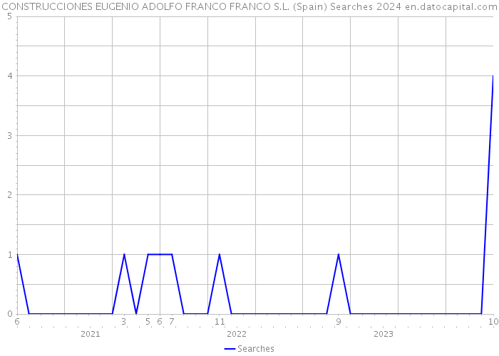 CONSTRUCCIONES EUGENIO ADOLFO FRANCO FRANCO S.L. (Spain) Searches 2024 