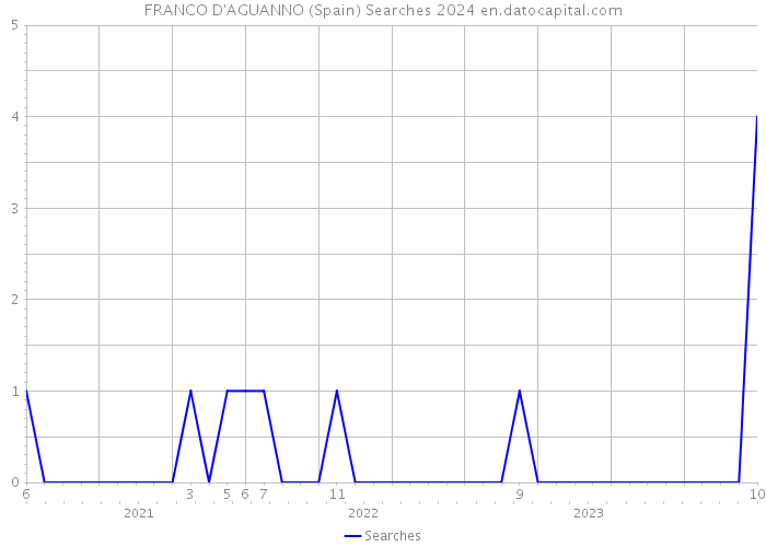 FRANCO D'AGUANNO (Spain) Searches 2024 