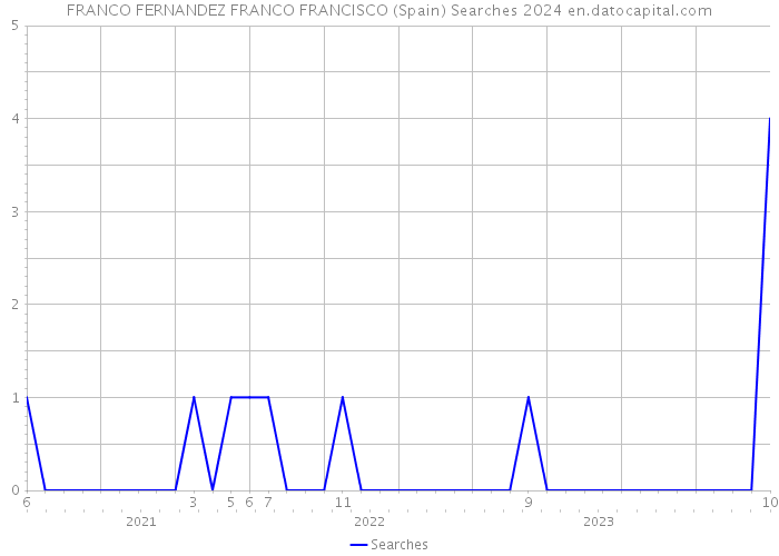 FRANCO FERNANDEZ FRANCO FRANCISCO (Spain) Searches 2024 