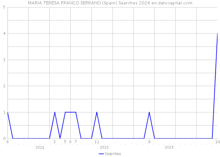 MARIA TERESA FRANCO SERRANO (Spain) Searches 2024 