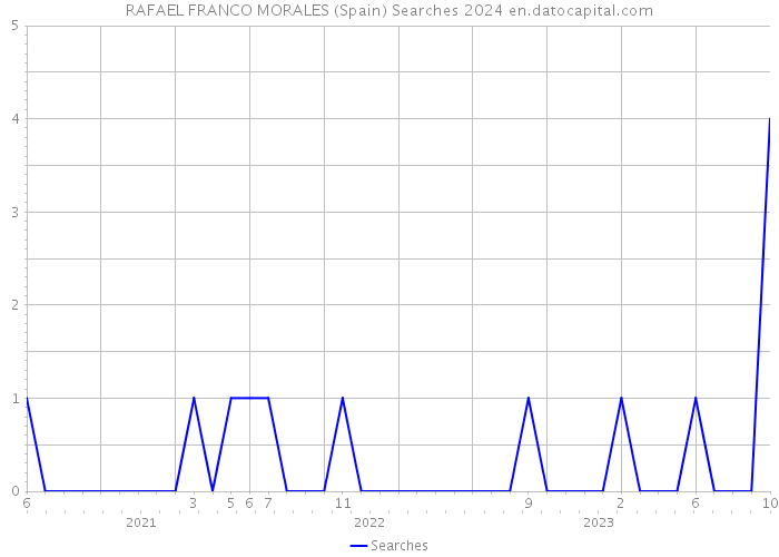 RAFAEL FRANCO MORALES (Spain) Searches 2024 