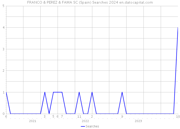 FRANCO & PEREZ & FAMA SC (Spain) Searches 2024 