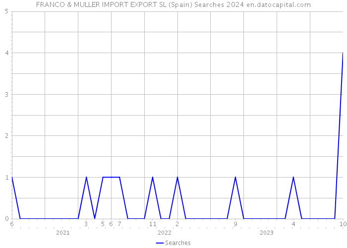 FRANCO & MULLER IMPORT EXPORT SL (Spain) Searches 2024 