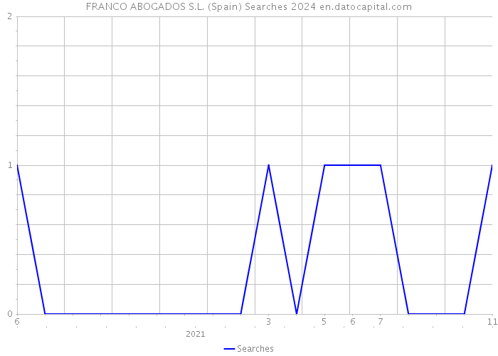 FRANCO ABOGADOS S.L. (Spain) Searches 2024 
