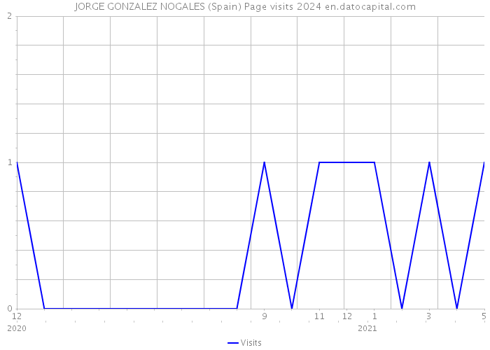 JORGE GONZALEZ NOGALES (Spain) Page visits 2024 