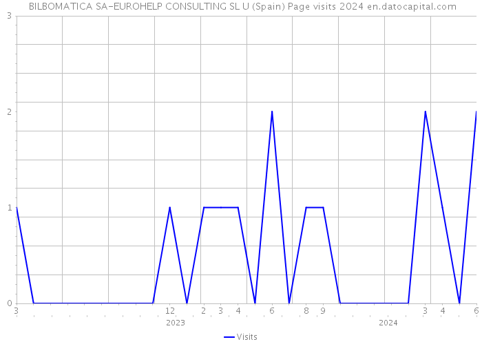  BILBOMATICA SA-EUROHELP CONSULTING SL U (Spain) Page visits 2024 