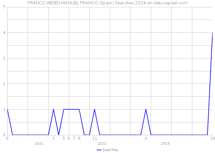 FRANCO WIDEN MANUEL FRANCO (Spain) Searches 2024 