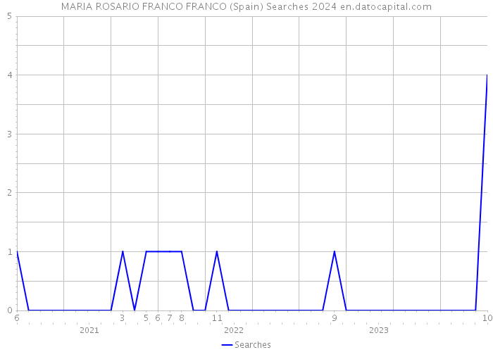 MARIA ROSARIO FRANCO FRANCO (Spain) Searches 2024 