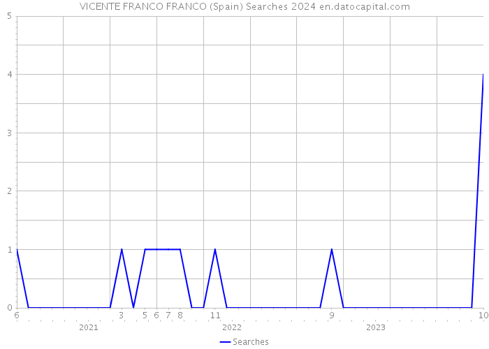 VICENTE FRANCO FRANCO (Spain) Searches 2024 