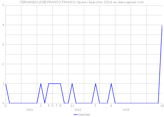 FERNANDO JOSE FRANCO FRANCO (Spain) Searches 2024 