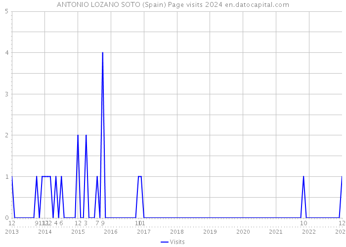 ANTONIO LOZANO SOTO (Spain) Page visits 2024 