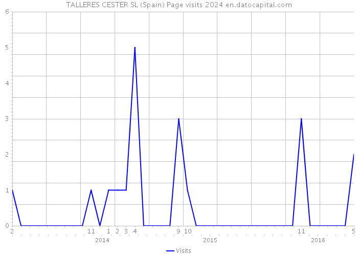 TALLERES CESTER SL (Spain) Page visits 2024 