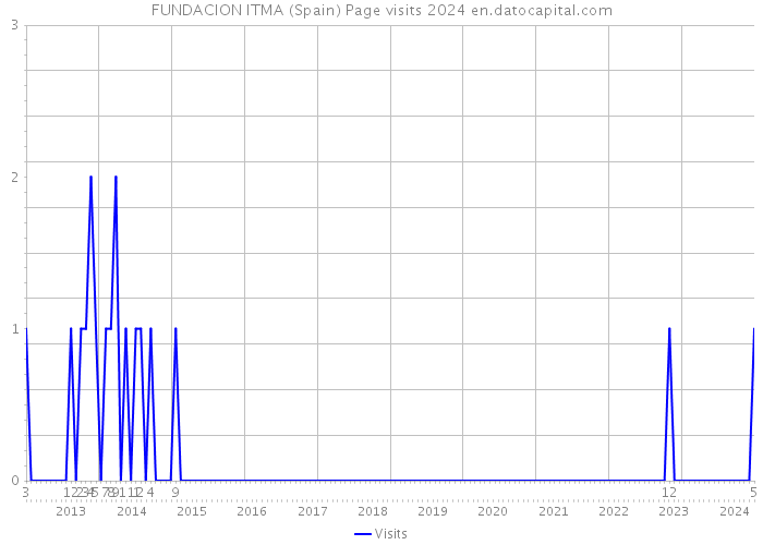 FUNDACION ITMA (Spain) Page visits 2024 